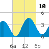 Jacobs Wharf tide chart for Monday, November 10, 2025