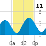 Jacobs Wharf tide chart for Tuesday, November 11, 2025
