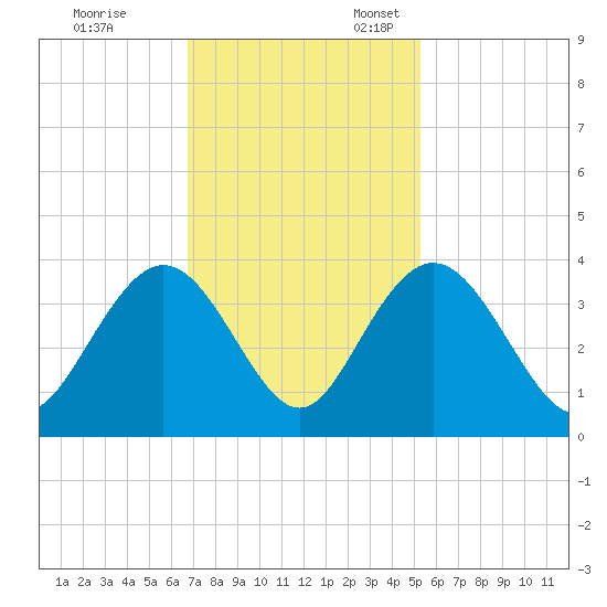 Jacobs Wharf tide chart for Friday, November 14, 2025