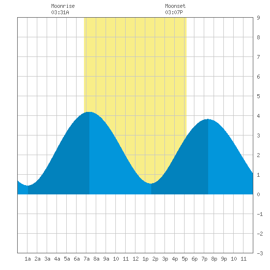 Jacobs Wharf tide chart for Sunday, November 16, 2025
