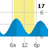 Jacobs Wharf tide chart for Monday, November 17, 2025