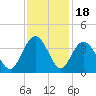 Jacobs Wharf tide chart for Tuesday, November 18, 2025