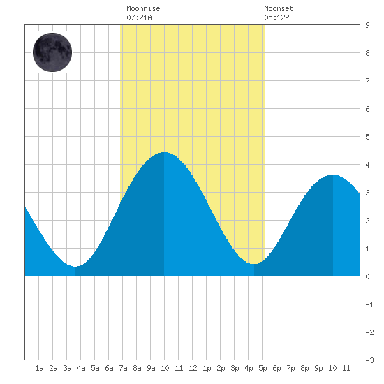 Jacobs Wharf tide chart for Thursday, November 20, 2025