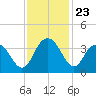Jacobs Wharf tide chart for Sunday, November 23, 2025