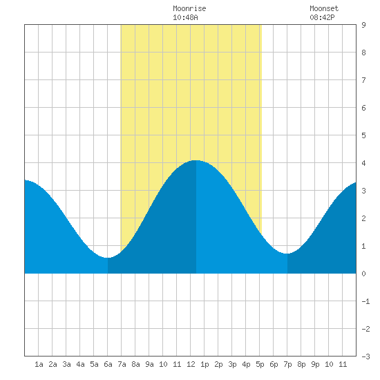 Jacobs Wharf tide chart for Monday, November 24, 2025