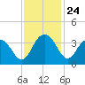 Jacobs Wharf tide chart for Monday, November 24, 2025
