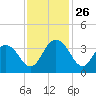 Jacobs Wharf tide chart for Wednesday, November 26, 2025