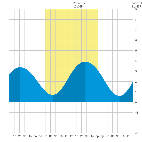 Jacobs Wharf tide chart for Thursday, November 27, 2025