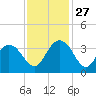 Jacobs Wharf tide chart for Thursday, November 27, 2025
