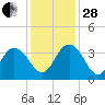 Jacobs Wharf tide chart for Friday, November 28, 2025
