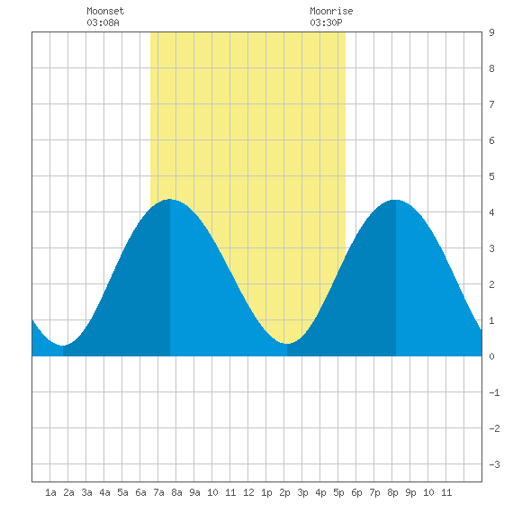 Jacobs Wharf tide chart for Sunday, November 2, 2025