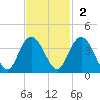 Jacobs Wharf tide chart for Sunday, November 2, 2025