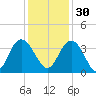 Jacobs Wharf tide chart for Sunday, November 30, 2025