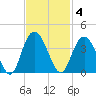 Jacobs Wharf tide chart for Tuesday, November 4, 2025