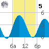 Jacobs Wharf tide chart for Wednesday, November 5, 2025