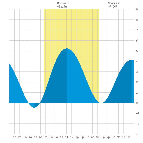 Jacobs Wharf tide chart for Friday, November 7, 2025