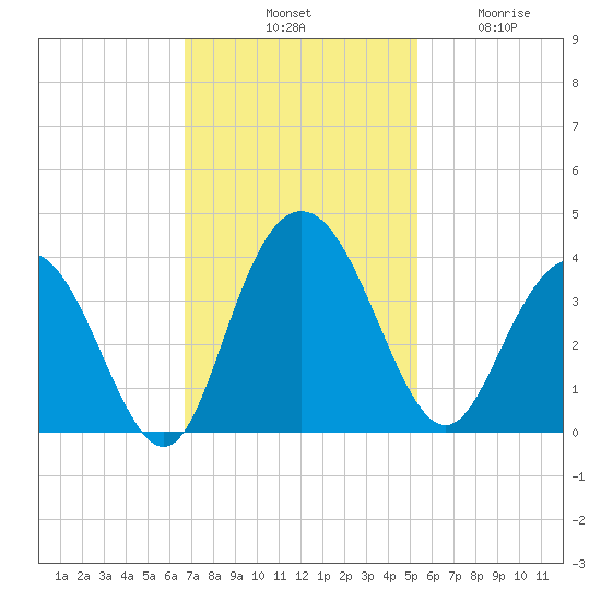 Jacobs Wharf tide chart for Saturday, November 8, 2025