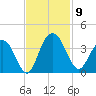 Jacobs Wharf tide chart for Sunday, November 9, 2025
