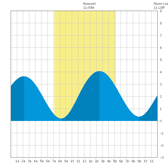 Jacobs Wharf tide chart for Wednesday, December 10, 2025