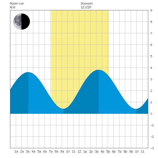 Jacobs Wharf tide chart for Thursday, December 11, 2025