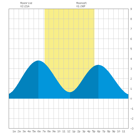 Jacobs Wharf tide chart for Sunday, December 14, 2025