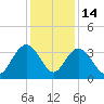 Jacobs Wharf tide chart for Sunday, December 14, 2025