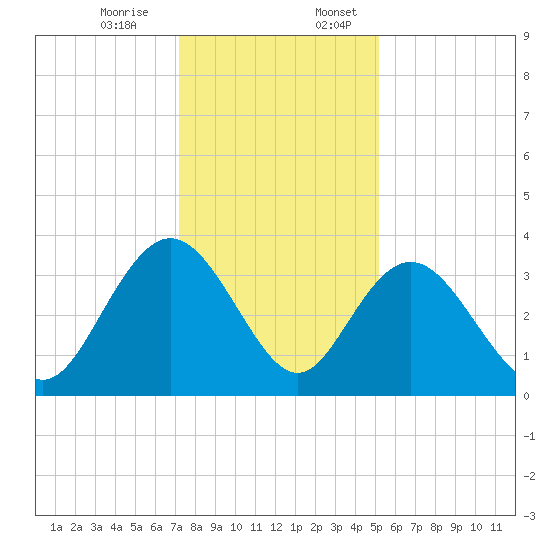Jacobs Wharf tide chart for Monday, December 15, 2025