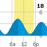 Jacobs Wharf tide chart for Thursday, December 18, 2025