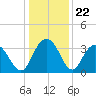 Jacobs Wharf tide chart for Monday, December 22, 2025