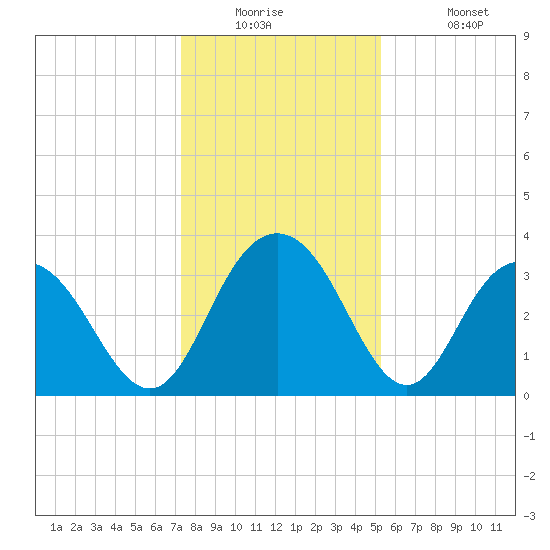 Jacobs Wharf tide chart for Tuesday, December 23, 2025