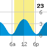 Jacobs Wharf tide chart for Tuesday, December 23, 2025