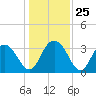 Jacobs Wharf tide chart for Thursday, December 25, 2025