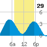 Jacobs Wharf tide chart for Monday, December 29, 2025