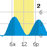Jacobs Wharf tide chart for Tuesday, December 2, 2025