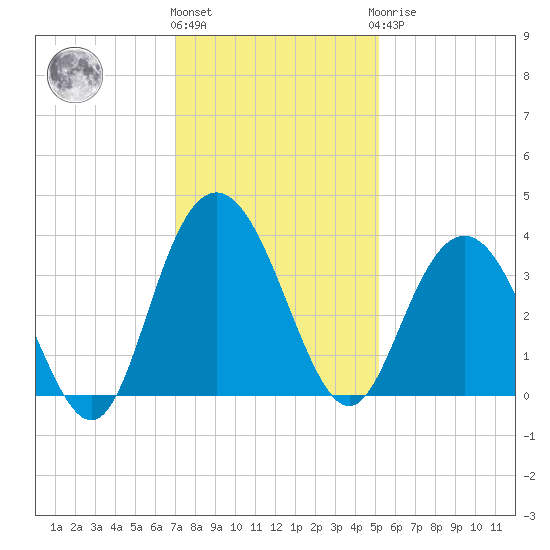 Jacobs Wharf tide chart for Thursday, December 4, 2025