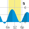 Jacobs Wharf tide chart for Friday, December 5, 2025