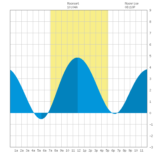 Jacobs Wharf tide chart for Sunday, December 7, 2025