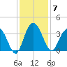 Jacobs Wharf tide chart for Sunday, December 7, 2025