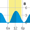 Jacobs Wharf tide chart for Monday, December 8, 2025