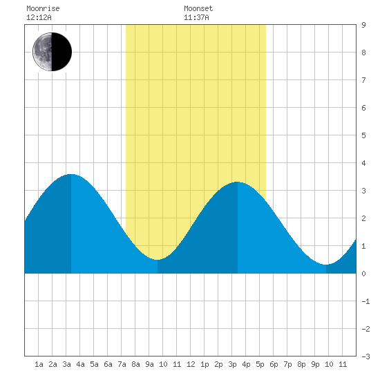 Jacobs Wharf tide chart for Saturday, January 10, 2026