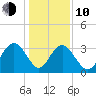 Jacobs Wharf tide chart for Saturday, January 10, 2026