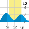 Jacobs Wharf tide chart for Monday, January 12, 2026