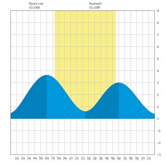 Jacobs Wharf tide chart for Tuesday, January 13, 2026
