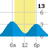 Jacobs Wharf tide chart for Tuesday, January 13, 2026