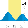 Jacobs Wharf tide chart for Wednesday, January 14, 2026