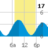 Jacobs Wharf tide chart for Saturday, January 17, 2026