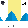 Jacobs Wharf tide chart for Sunday, January 18, 2026