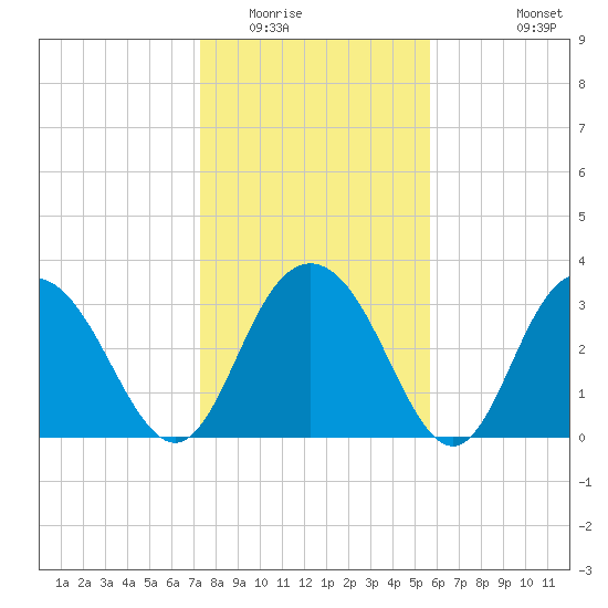 Jacobs Wharf tide chart for Thursday, January 22, 2026