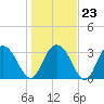 Jacobs Wharf tide chart for Friday, January 23, 2026
