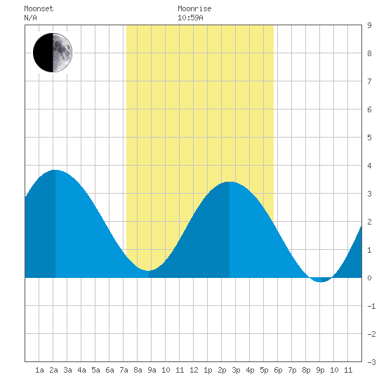 Jacobs Wharf tide chart for Sunday, January 25, 2026